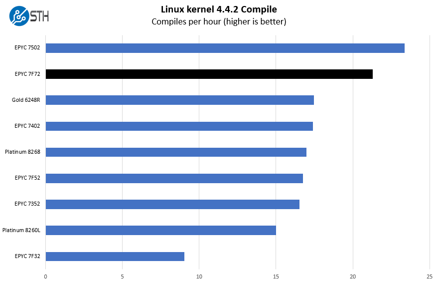 AMD EPYC 7F72 Linux Kernel Compile Benchmark