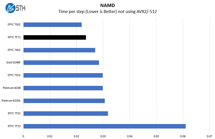 AMD EPYC 7F72 NAMD Benchmark