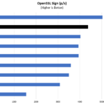 AMD EPYC 7F72 OpenSSL Sign Benchmark