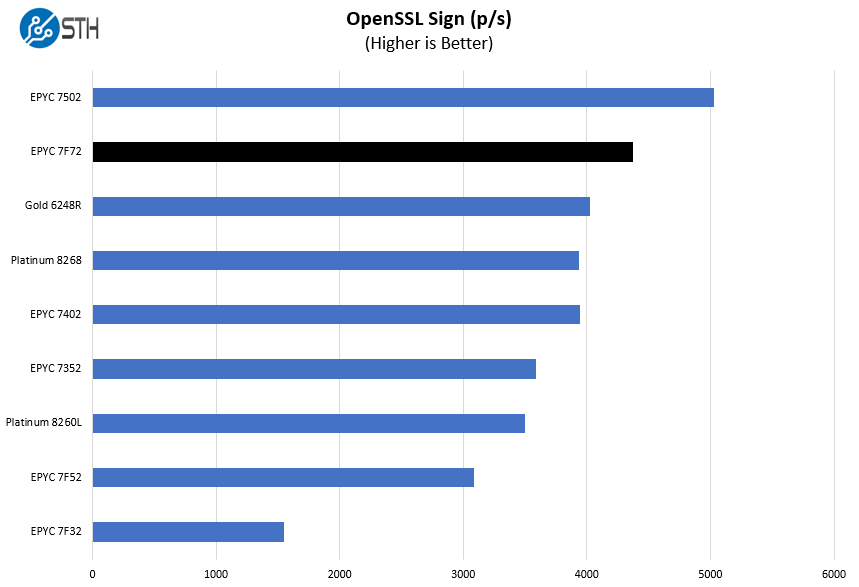 AMD EPYC 7F72 OpenSSL Sign Benchmark