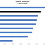 AMD EPYC 7F72 OpenSSL Verify Benchmark