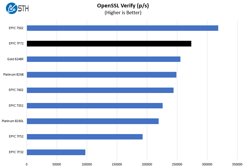 AMD EPYC 7F72 OpenSSL Verify Benchmark