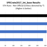 AMD EPYC 7F72 SPECrate2017_int_base Benchmarks STH Tested Not Official