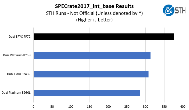 AMD EPYC 7F72 SPECrate2017_int_base Benchmarks STH Tested Not Official