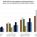 AMD EPYC 7F72 STH KVM STFB Workload 1 Virtualization Testing Benchmark