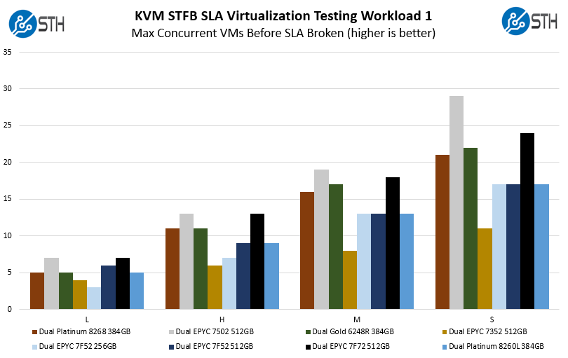 AMD EPYC 7F72 STH KVM STFB Workload 1 Virtualization Testing Benchmark