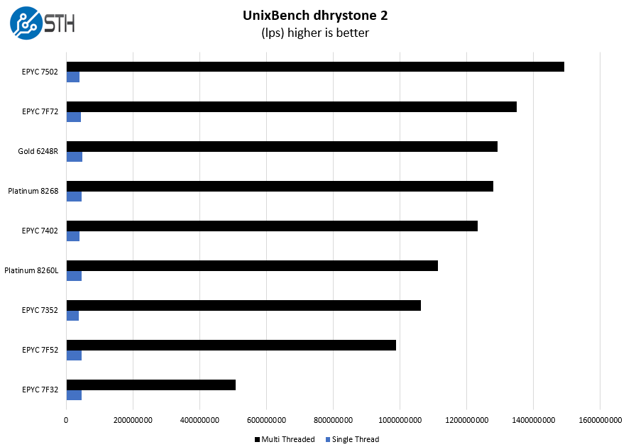 AMD EPYC 7F72 UnixBench Dhrystone 2 Benchmark