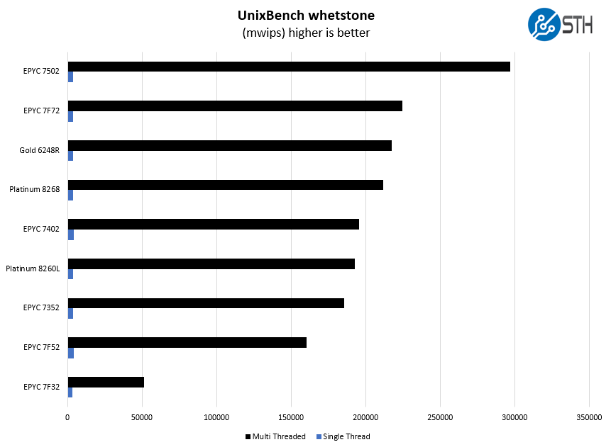 AMD EPYC 7F72 UnixBench Whestone Benchmark