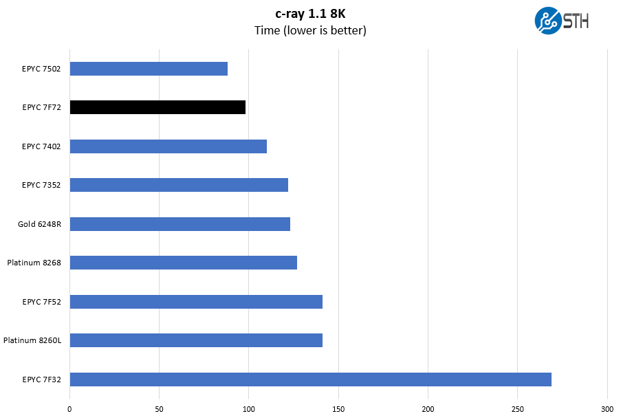 AMD EPYC 7F72 C Ray 8K Benchmark