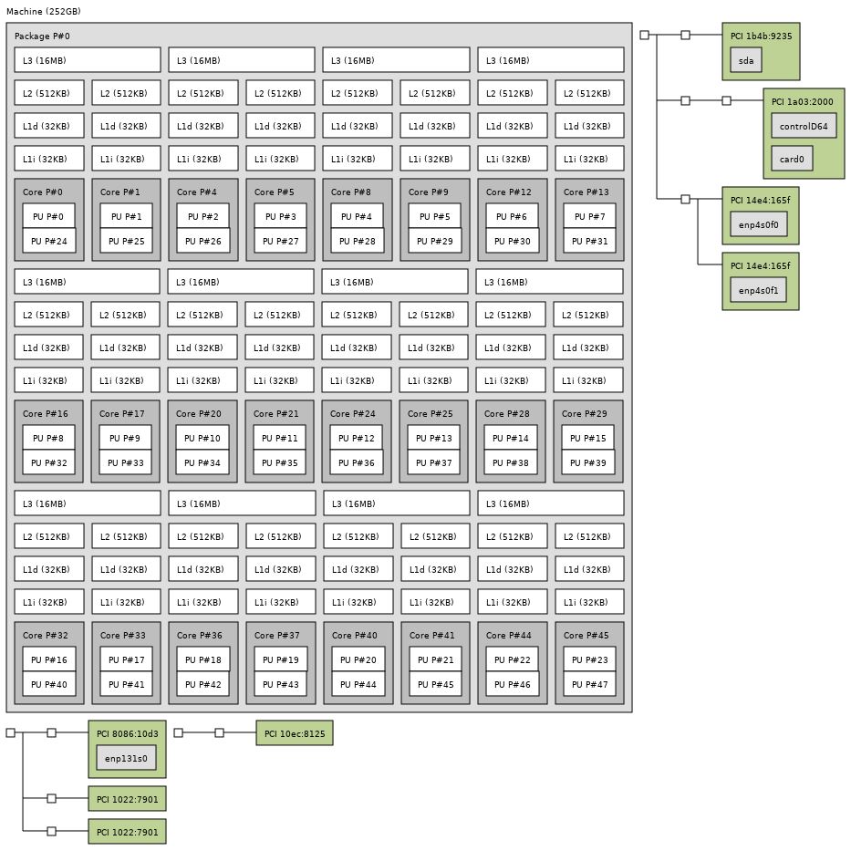 AMD EPYC 7F72 Topology