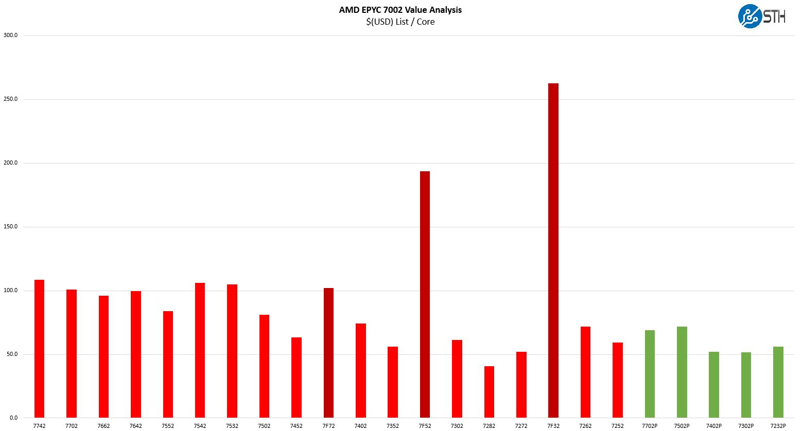 AMD EPYC 7Fx2 Launch SKUs Value Analysis Cost Per Core