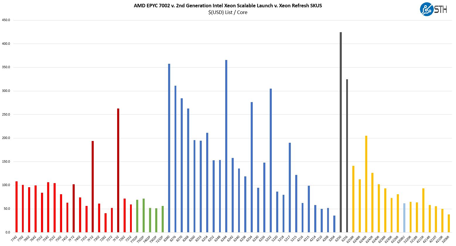 AMD EPYC 7Fx2 Launch SKUs V Xeon Scalable Refresh Cost Per Core