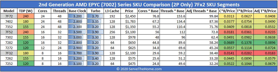 AMD EPYC 7Fx2 Launch SKUs With Other 24C And Lower Chips