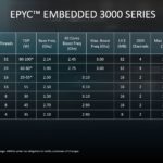 AMD EPYC Embedded 3000 Series SKU List