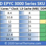 AMD EPYC Embedded 3000 Series SKU List By STH
