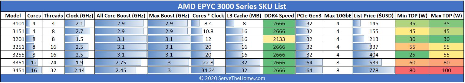 AMD EPYC Embedded 3000 Series SKU List By STH