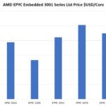 AMD EPYC Embedded 3001 Series Cost Per Core Comparison