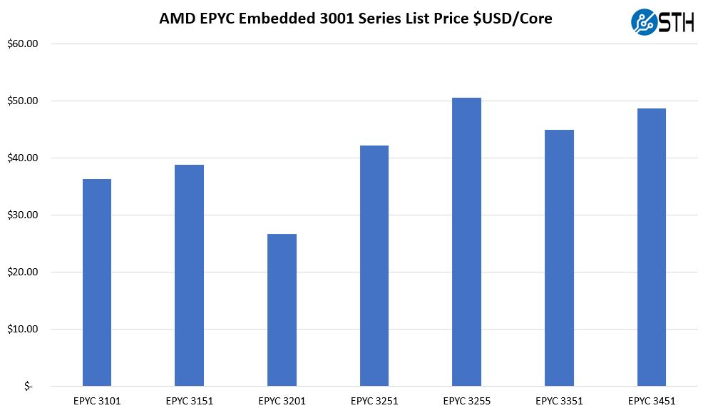 AMD EPYC Embedded 3001 Series Cost Per Core Comparison