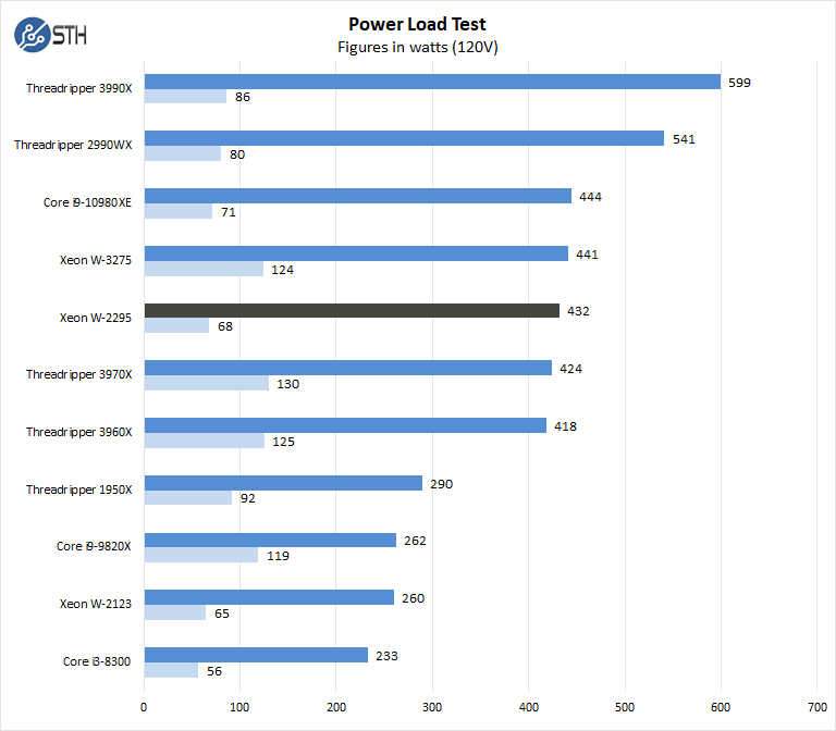 BOXX APEXX W3 Class Intel Xeon W2295 Power Use