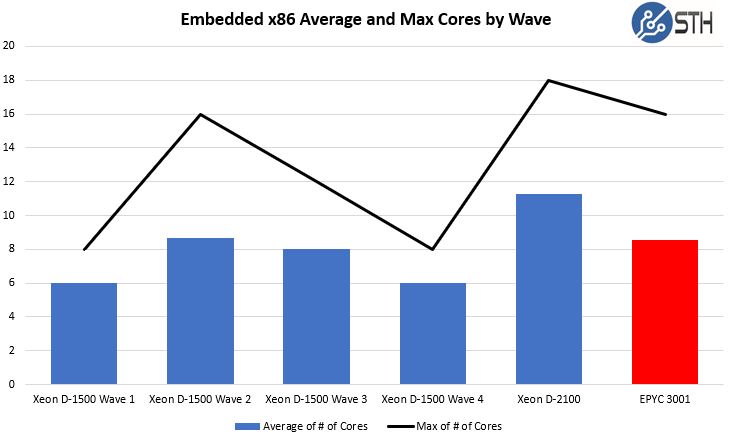 Embedded X86 Big Core Options Through 2018 By Average And Max Cores