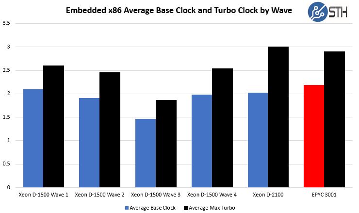 Embedded X86 Big Core Options Through 2018 By Clock