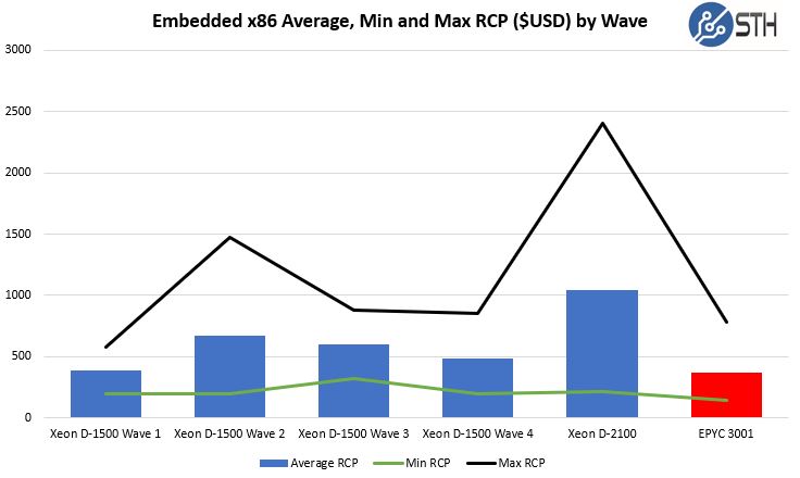 Embedded X86 Big Core Options Through 2018 By Price