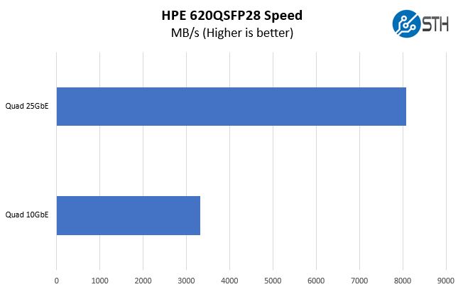 HPE 620QSFP28 Quad 25GbE Performance