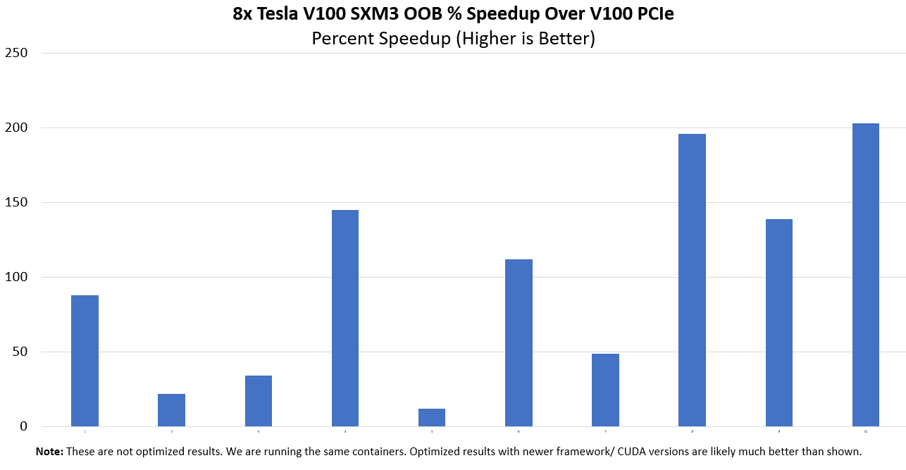 Inspur NF5488M5 8x Tesla V100 SXM3 With NVSwitch Out Of Box Performance Uplift Over V100 PCIe Server