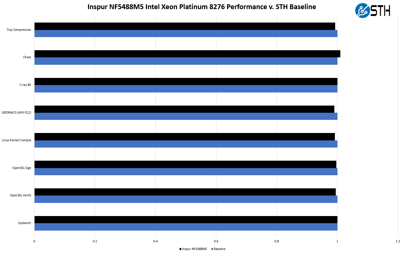 Inspur NF5488M5 Intel Xeon Platinum 8276 Performance V. Baseline