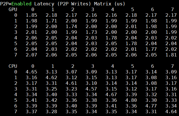 Inspur NF5488M5 P2pBandwidthLatencyTest P2P Enabled Latency