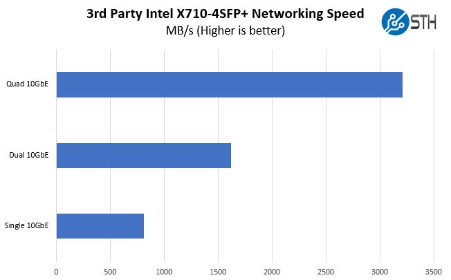 Intel X710 DA4 X710 4SFP Performance