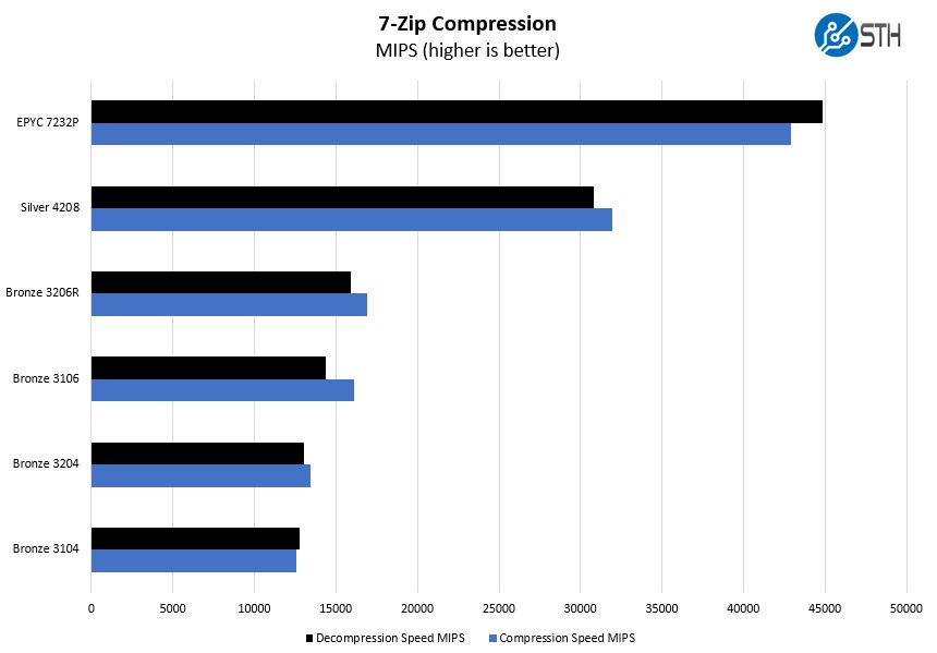 Intel Xeon Bronze 3206R 7zip Compression Benchmark