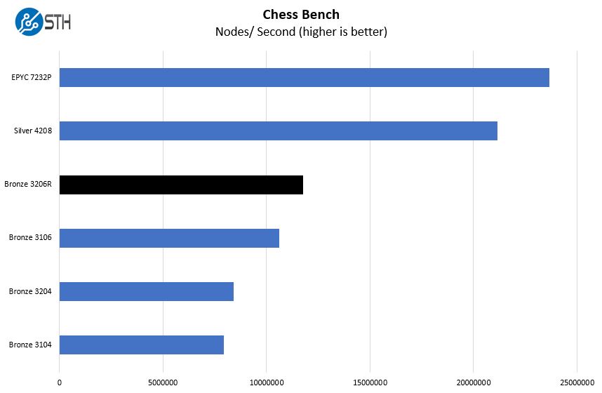 Intel Xeon Bronze 3206R Chess Benchmark