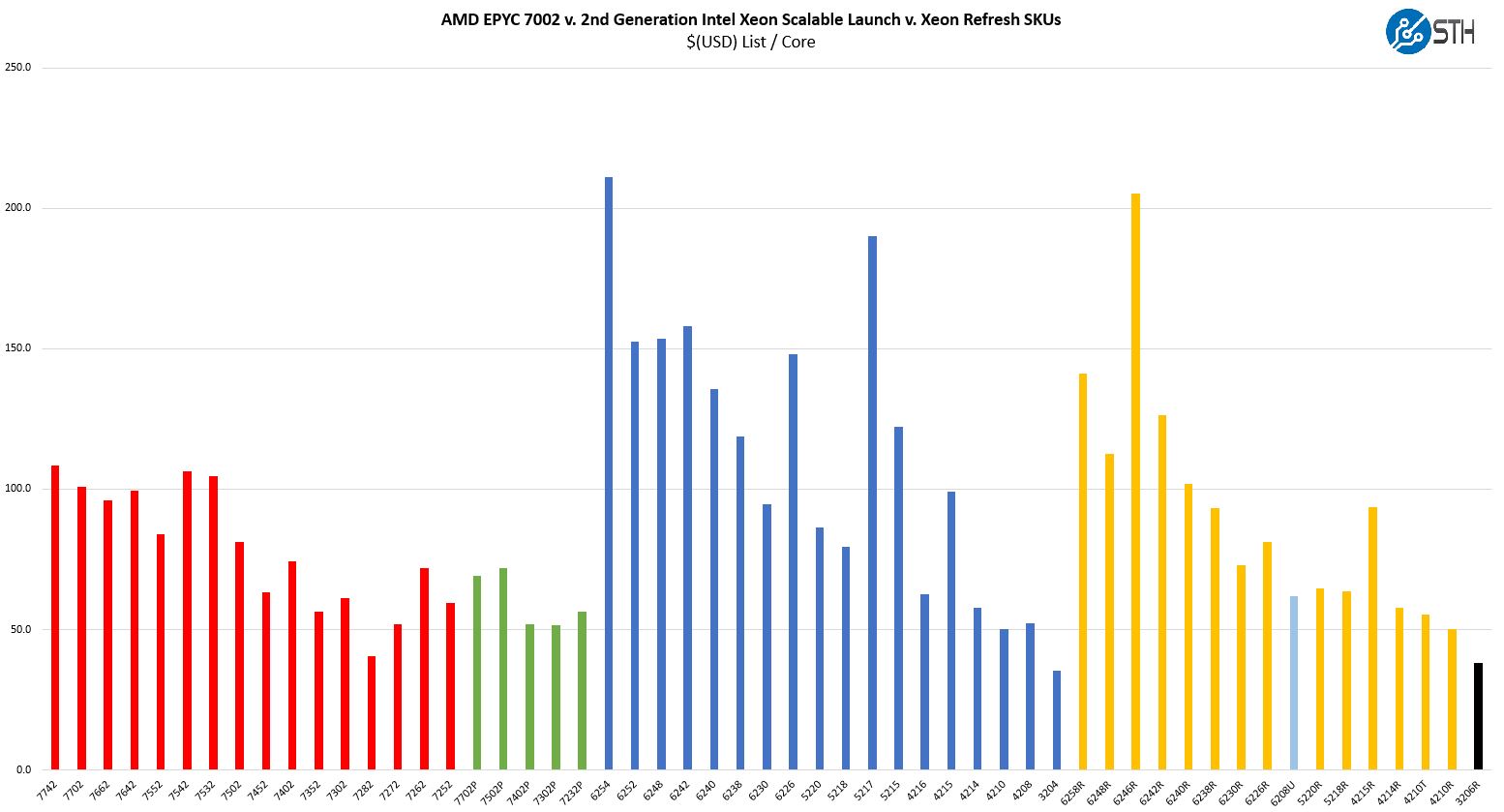 Intel Xeon Bronze 3206R Cost Per Core Market Comparison