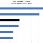 Intel Xeon Bronze 3206R Linux Kernel Compile Benchmark