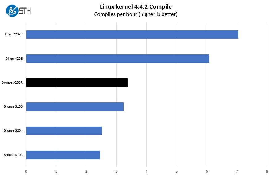 Intel Xeon Bronze 3206R Linux Kernel Compile Benchmark