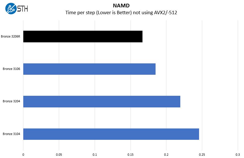 Intel Xeon Bronze 3206R NAMD Benchmark