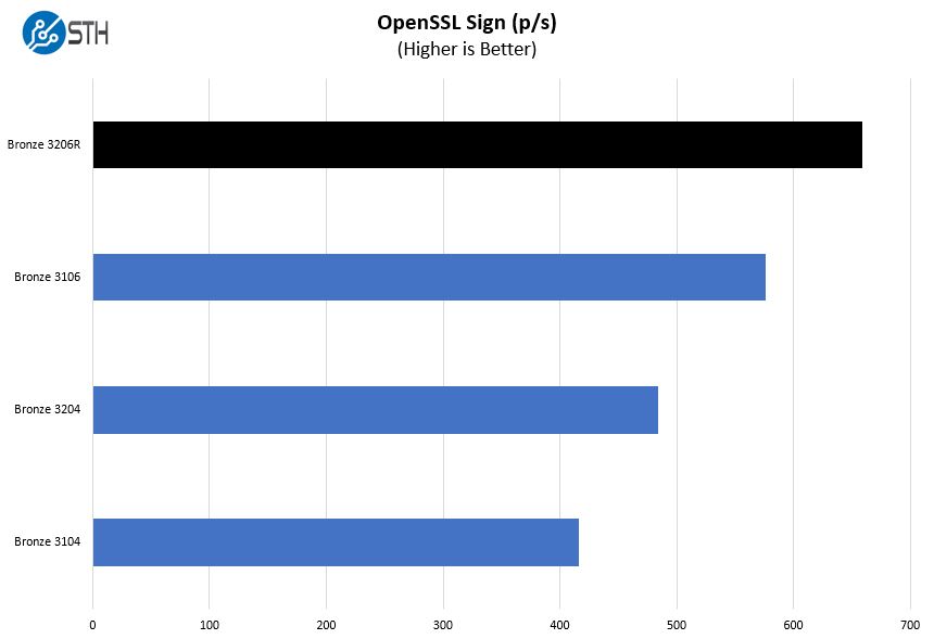 Intel Xeon Bronze 3206R OpenSSL Sign Benchmark