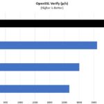Intel Xeon Bronze 3206R OpenSSL Verify Benchmark