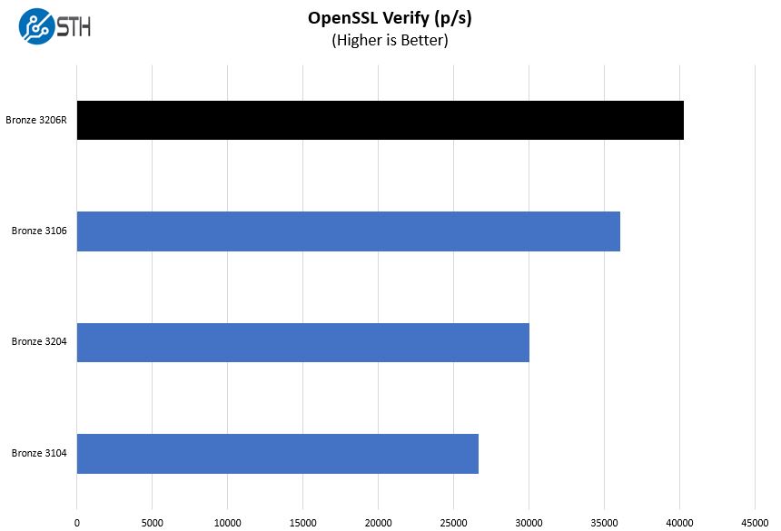 Intel Xeon Bronze 3206R OpenSSL Verify Benchmark