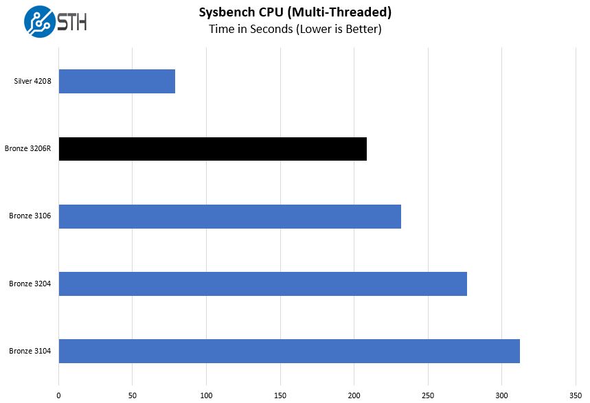 Intel Xeon Bronze 3206R Sysbench CPU Multi Thread Benchmark