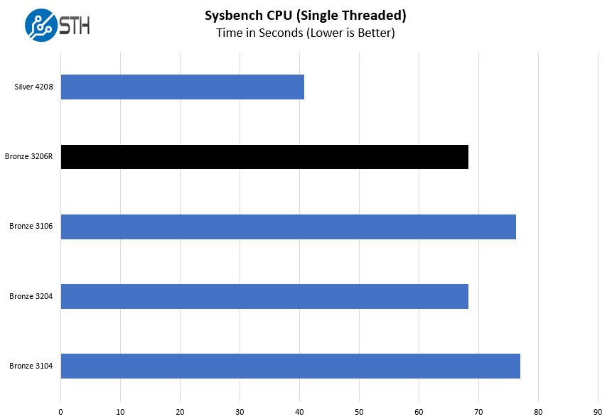 Intel Xeon Bronze 3206R Sysbench CPU Single Thread Benchmark