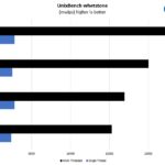 Intel Xeon Bronze 3206R UnixBench Whetstone Benchmark
