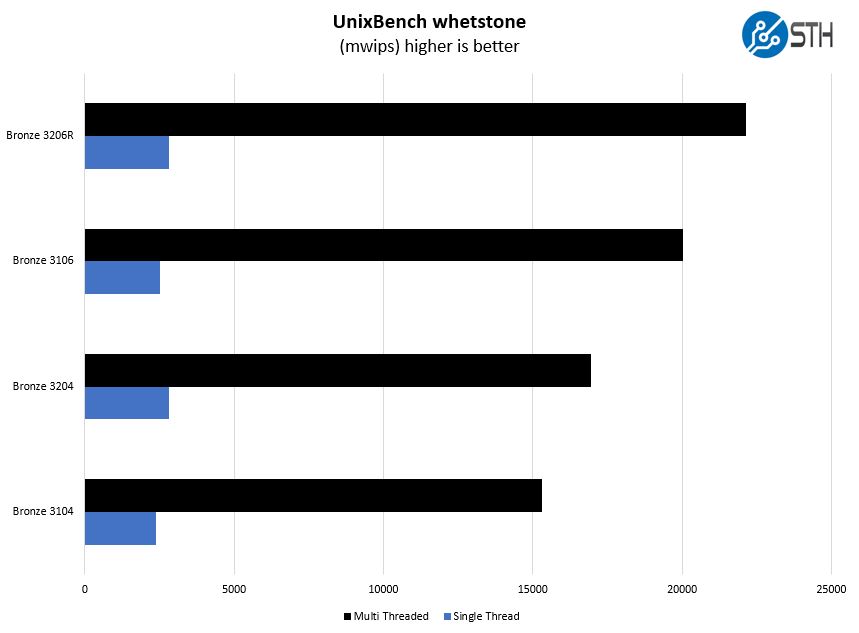 Intel Xeon Bronze 3206R UnixBench Whetstone Benchmark