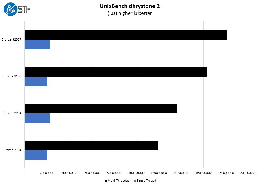 Intel Xeon Bronze 3206R UnixBench Dhrystone 2 Benchmark