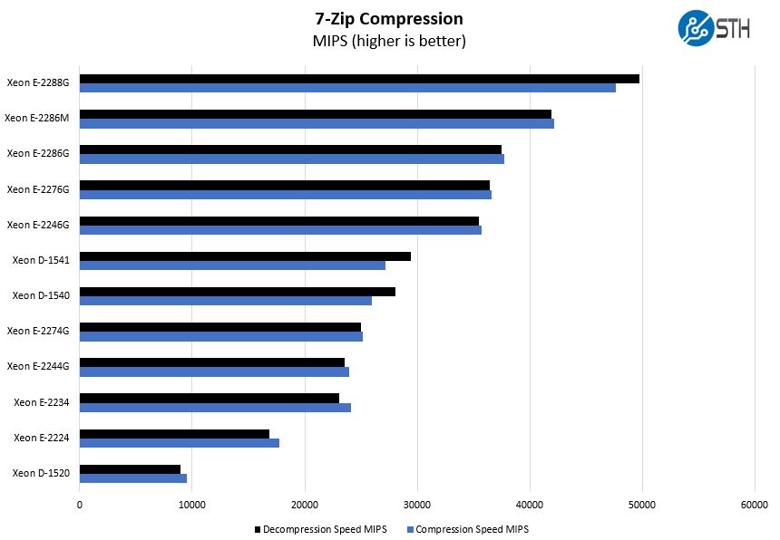 Intel Xeon E 2286M 7zip Compression Benchmark