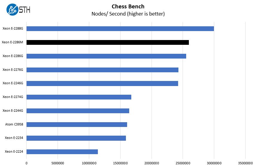 Intel Xeon E 2286M Chess Benchmark