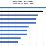 Intel Xeon E 2286M Linux Kernel Compile Benchmark