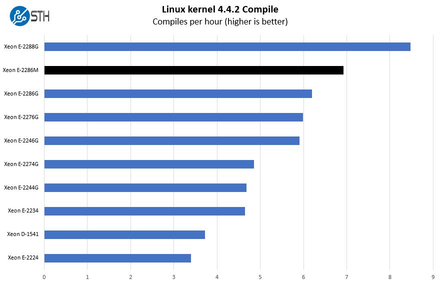 Intel Xeon E 2286M Linux Kernel Compile Benchmark