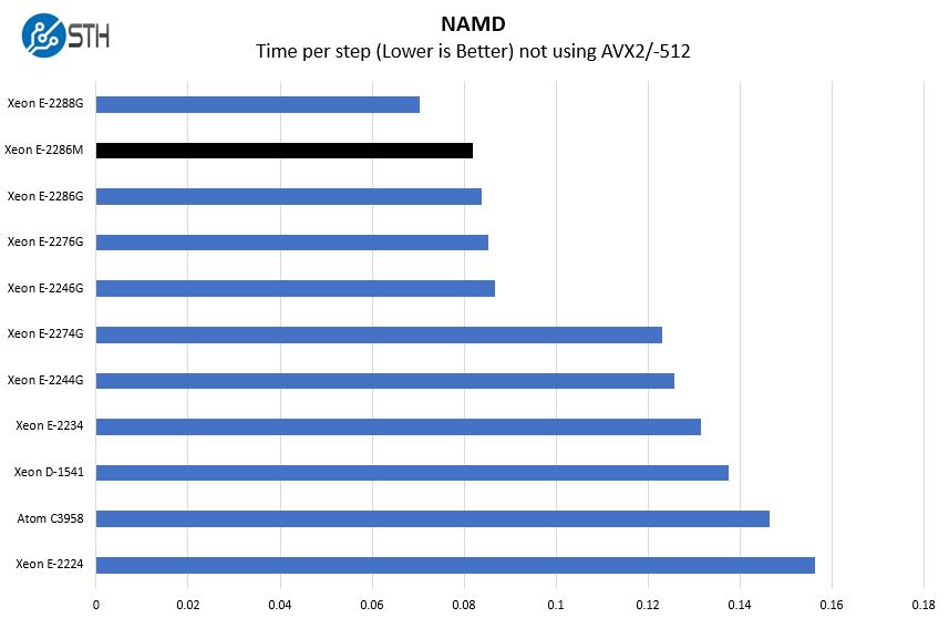 Intel Xeon E 2286M NAMD Benchmark